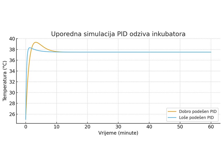 Kako najlakše podesiti PID Termostat