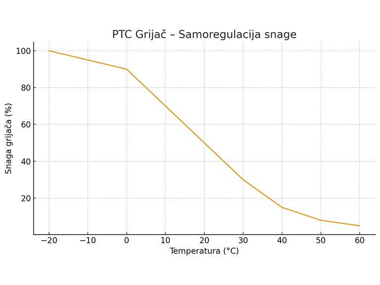 Grafikon PTC grijača – samoregulacija snage
